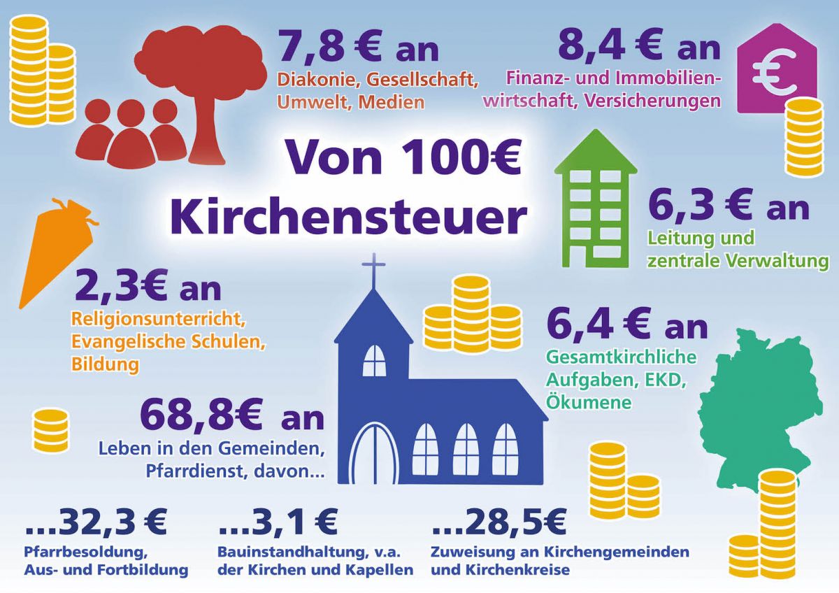 Kirchensteuer Ev Luth Martinskirchengemeinde Engelbostel